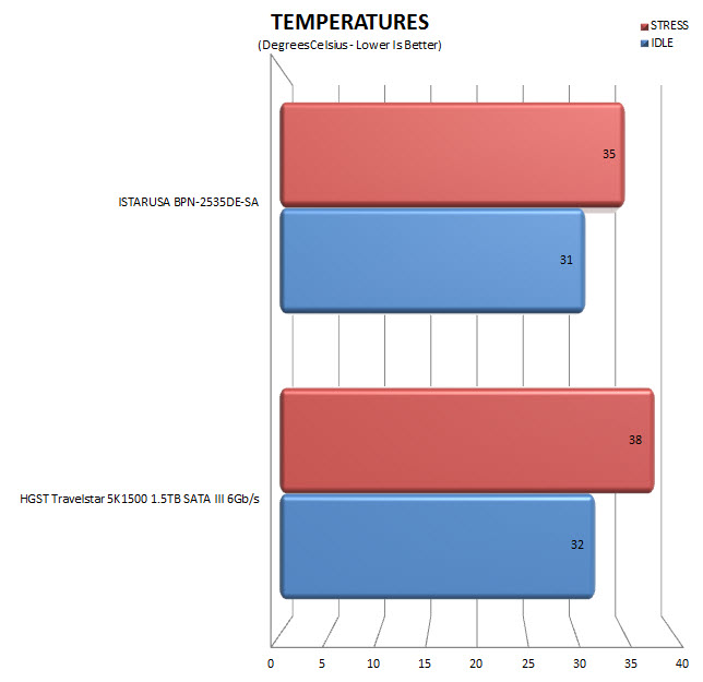 temps