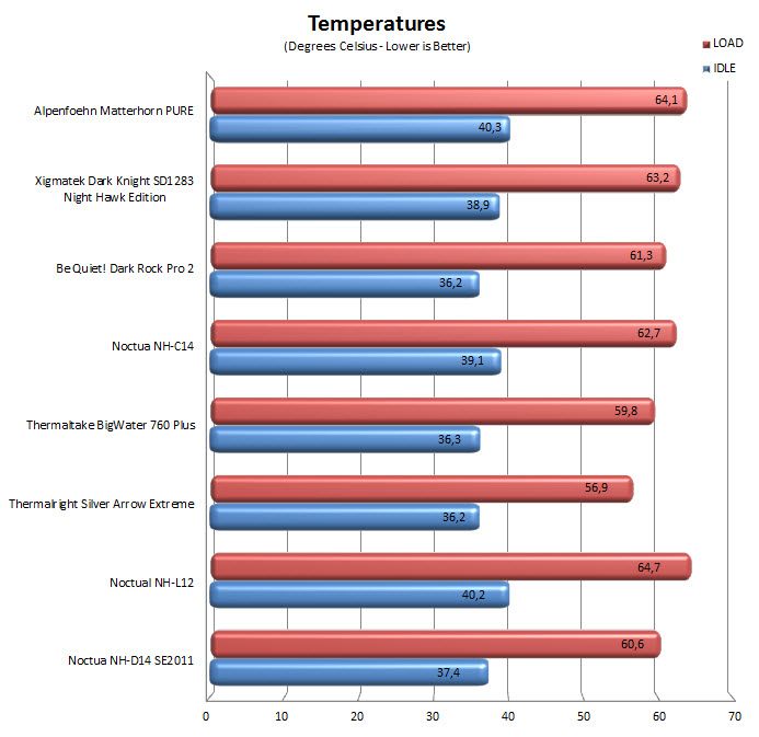 temps