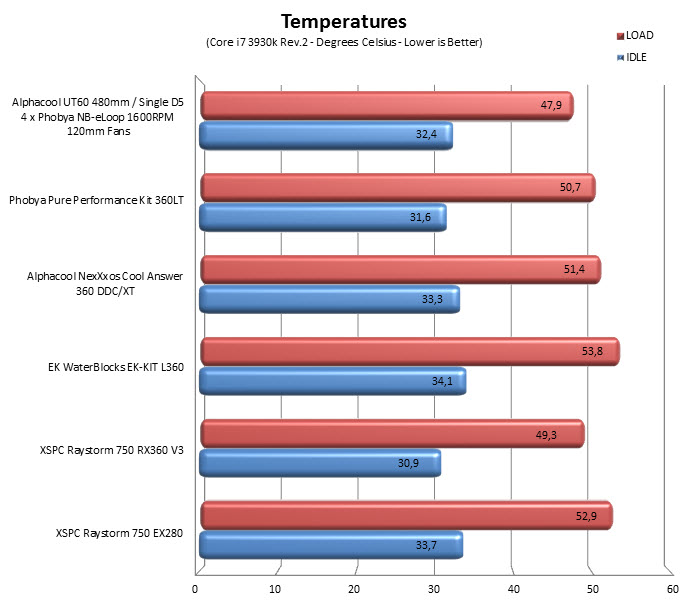 temps