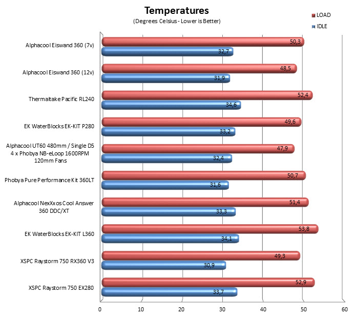 temps