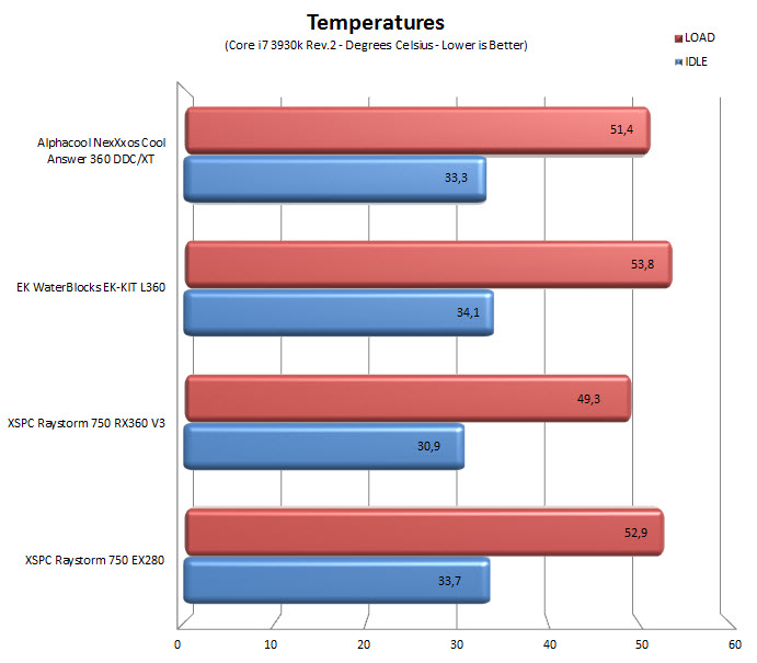 temps