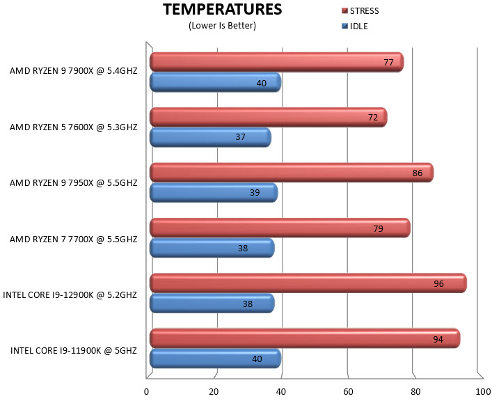 temperatures