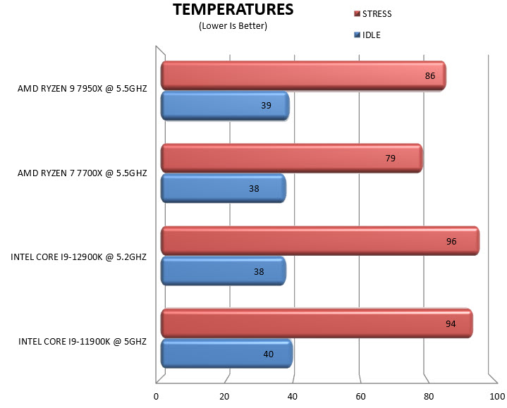 temperatures