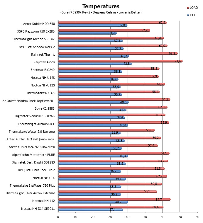 temps