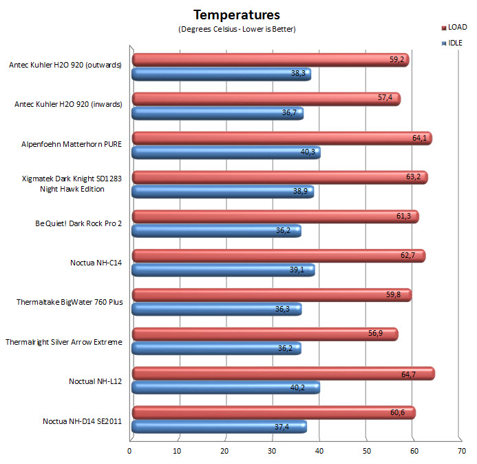 temps