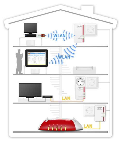 AVM FRITZ!Powerline 1240E WLAN Set - enthaelt 1x 1240E + 1x 1000E FRI