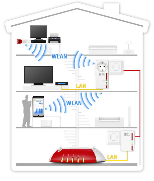 FRITZ!Box International - New FRITZ!Powerline 546E: Our new FRITZ!Powerline  546E is a multifunctional device that allows network devices to be linked  over powerline, Wireless N and two LAN ports. FRITZ!Powerline 546E also