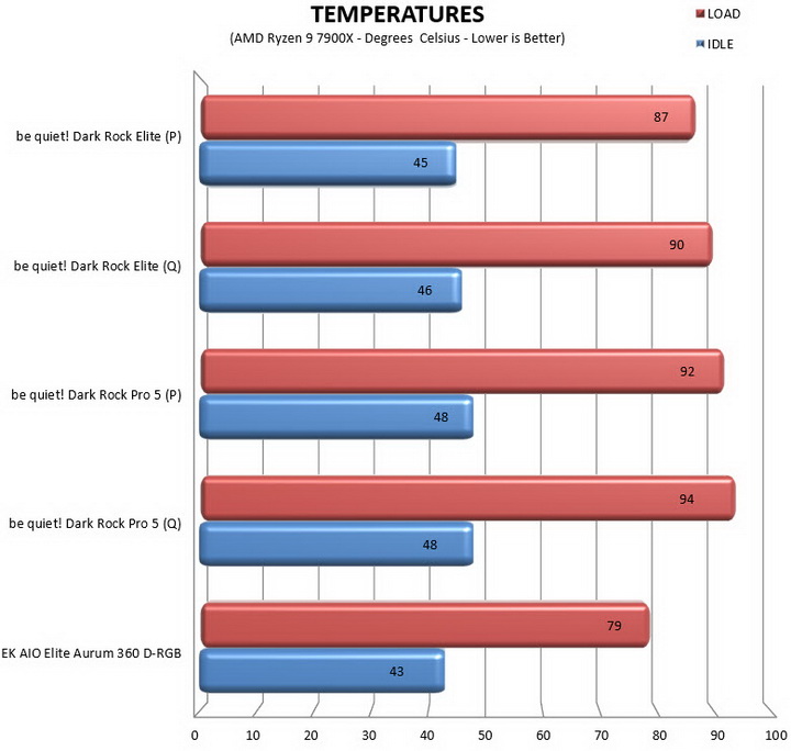 temperatures