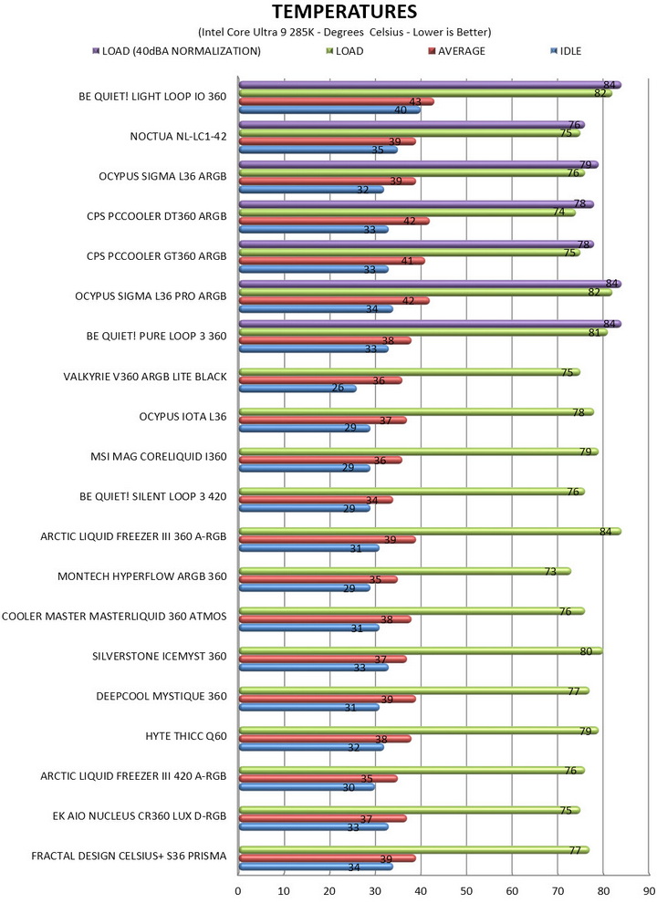 temperatures