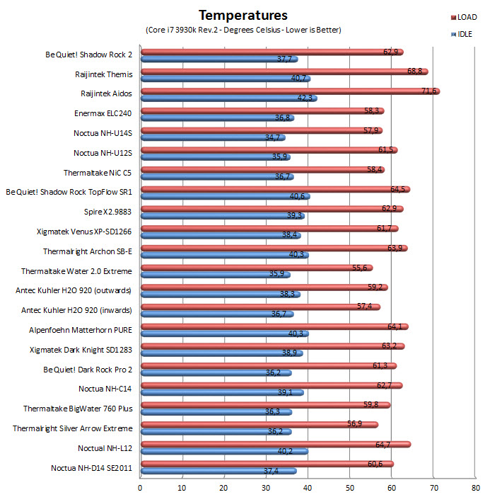 temps