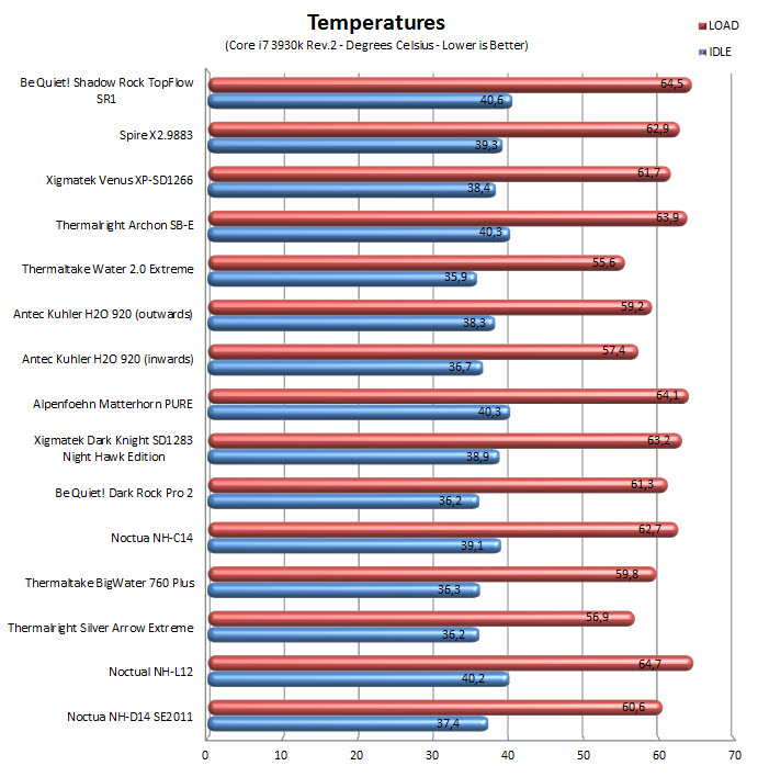 temps