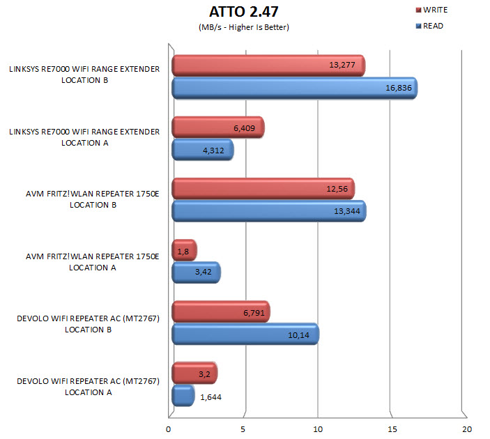 Wifi Extender Comparison Chart