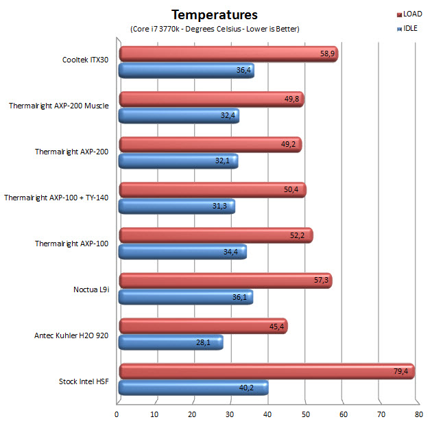 temps