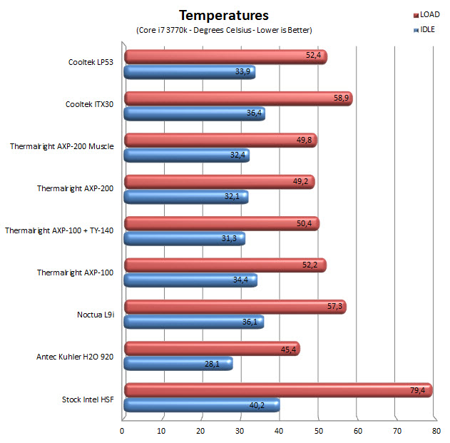 temps