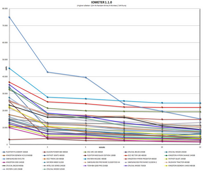 iometer 12hr grapht