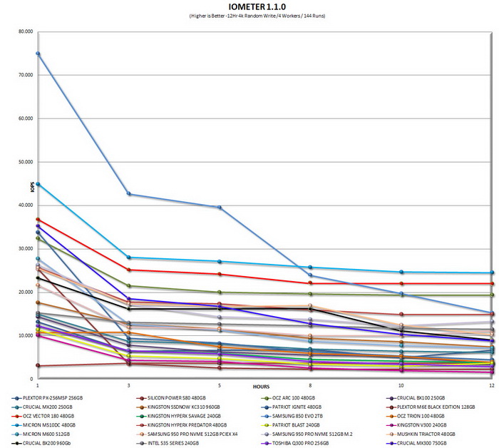 iometer 12hr grapht