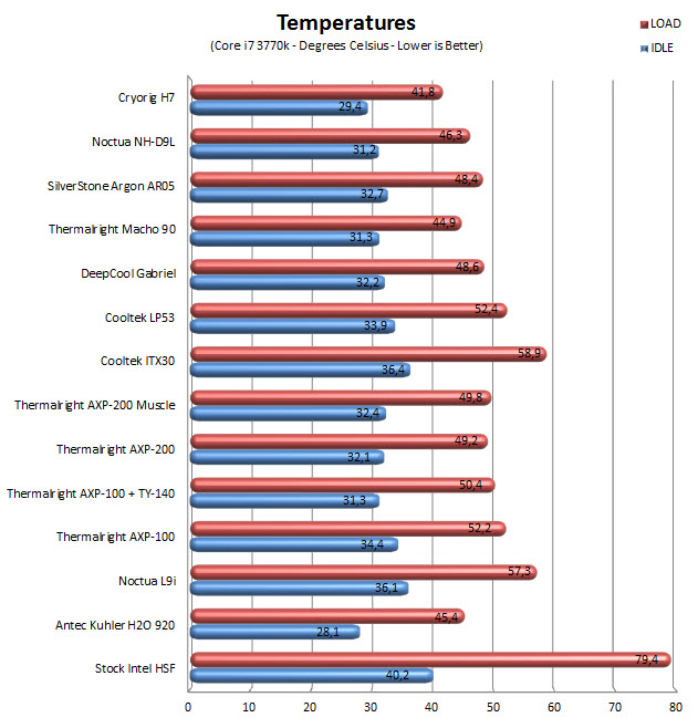 temps