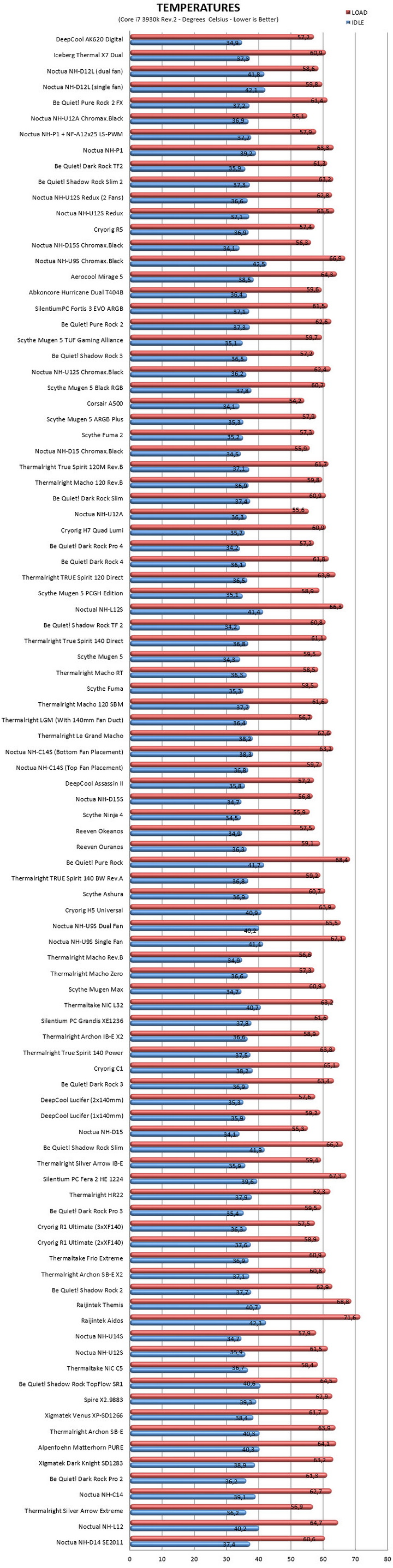 temperatures