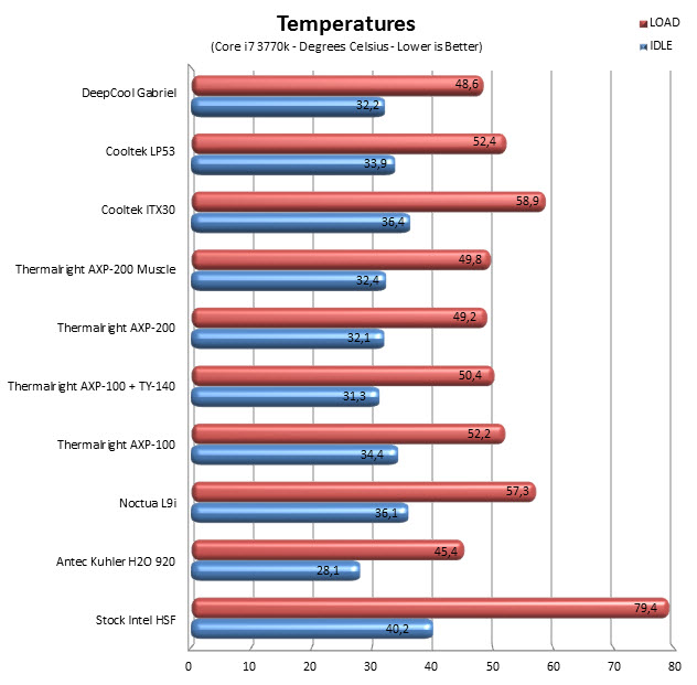 temps