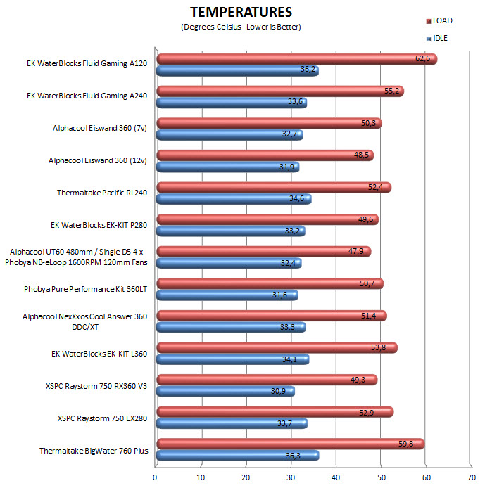 temps