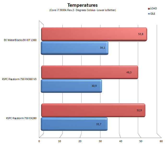 temps