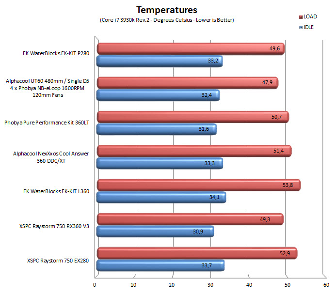 temps