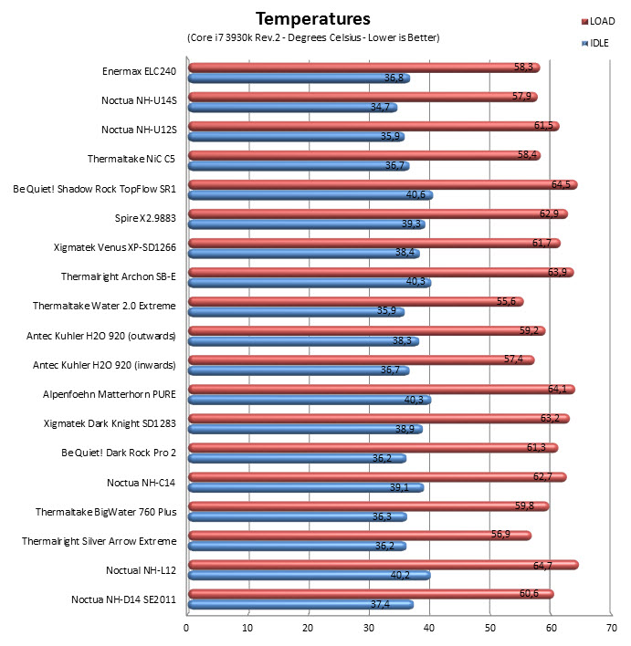 temps