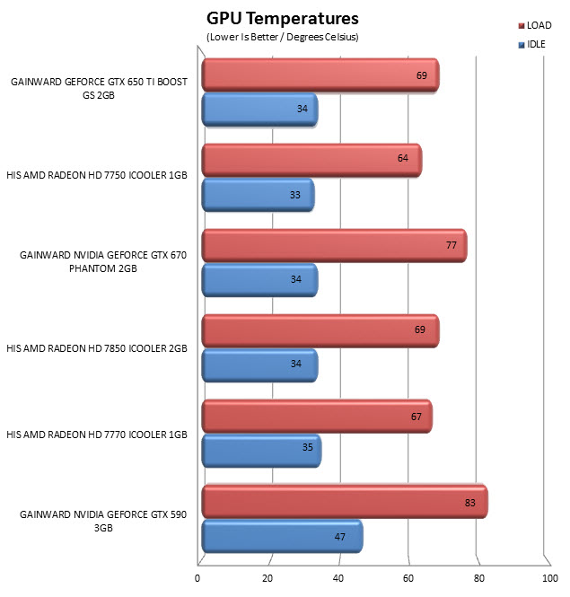 temps