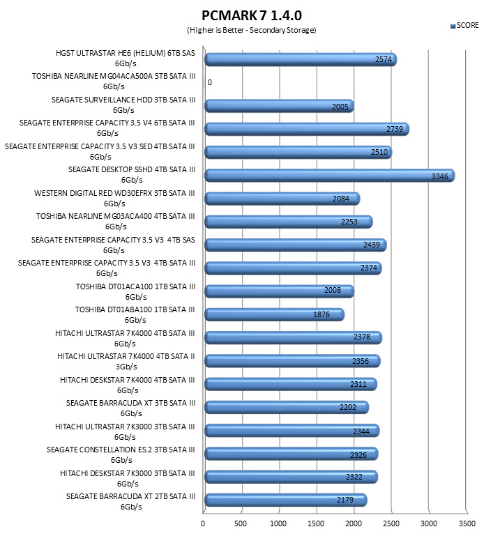 pcmark7