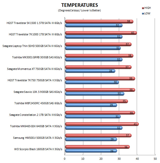 temps