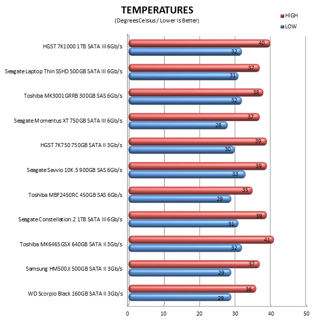 temps