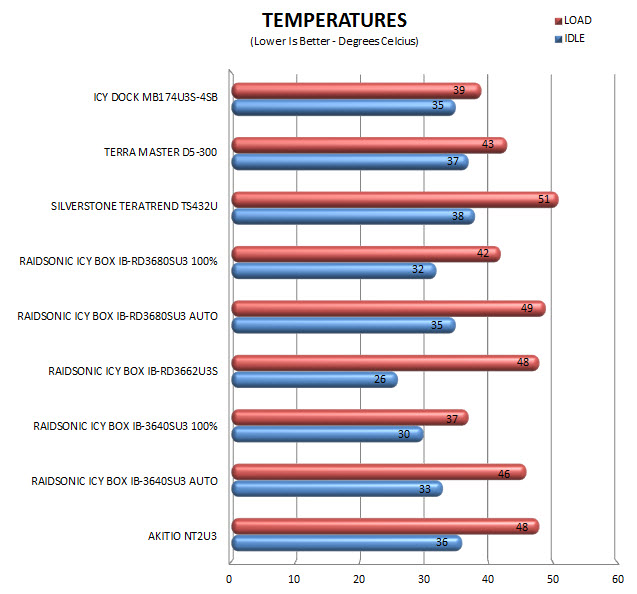 temps