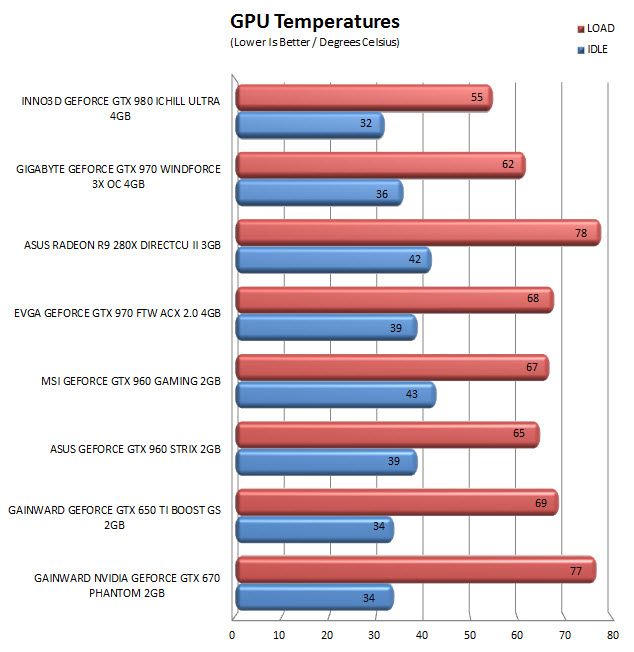 temps