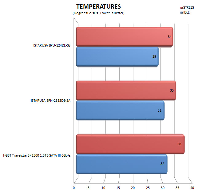 temps