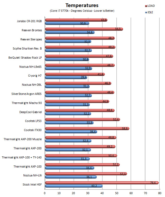 temps