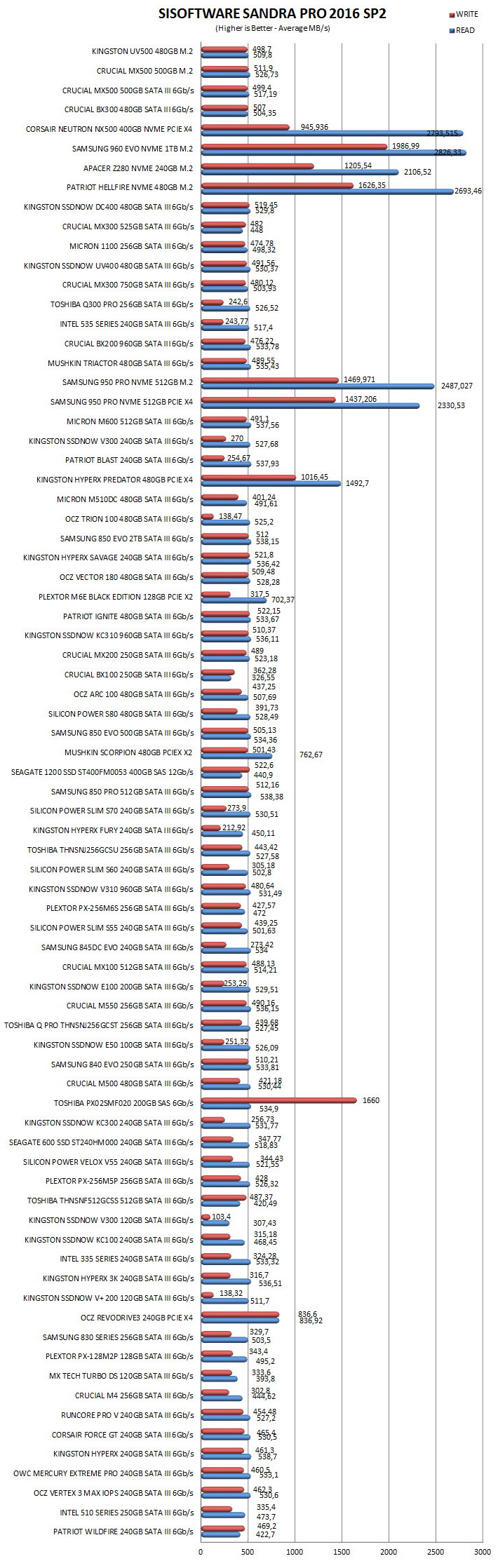 Kingston 480gb uv500 benchmark