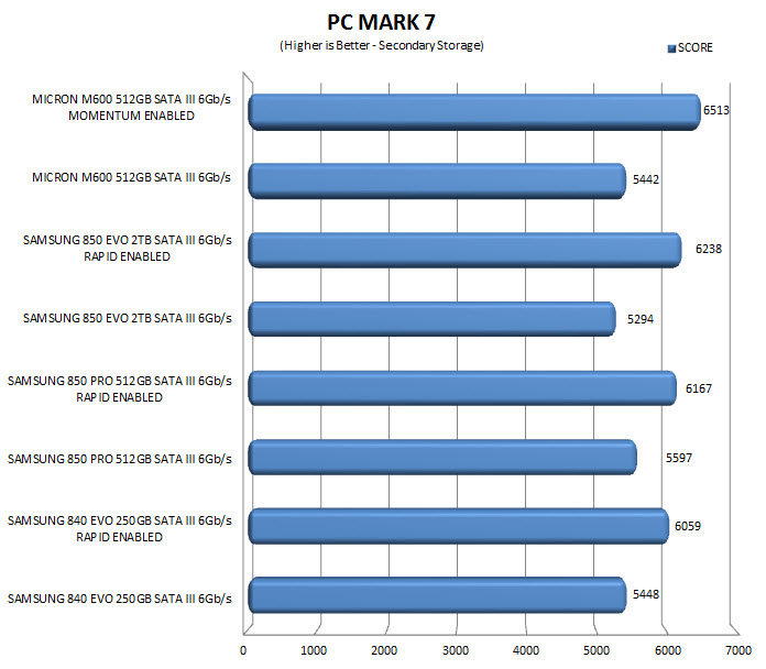 pcmark7mom