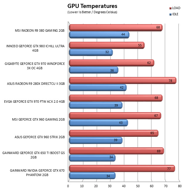 temps