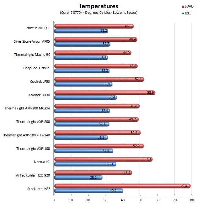 temps