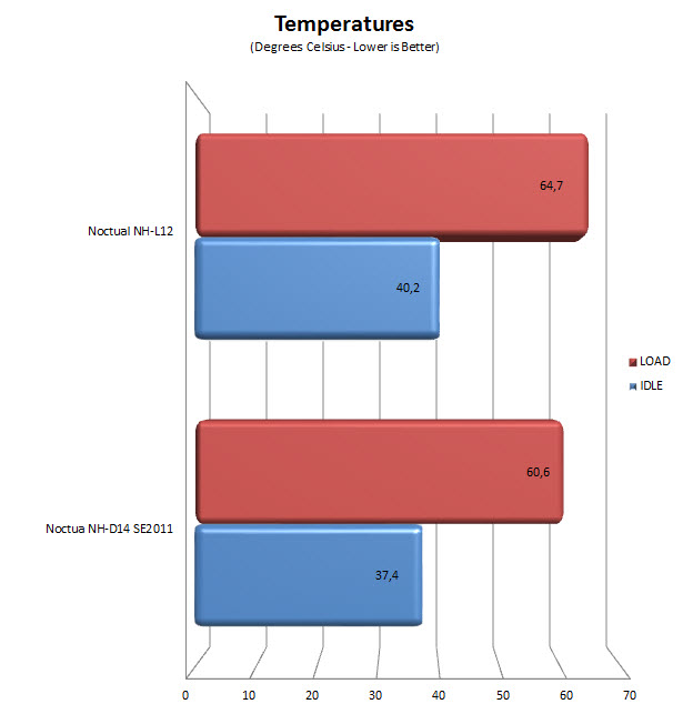 temperatures