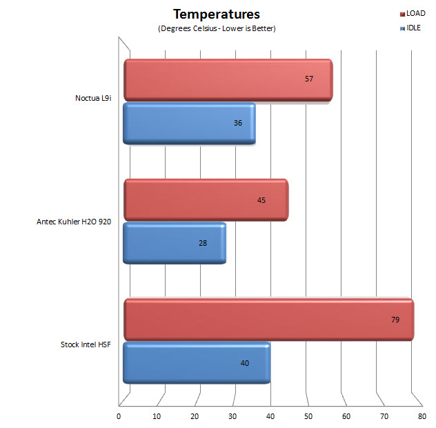 temps