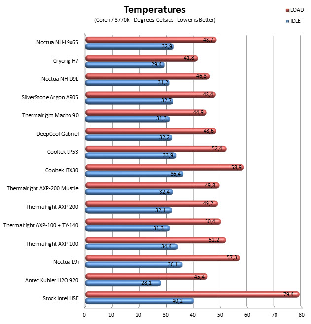 temps