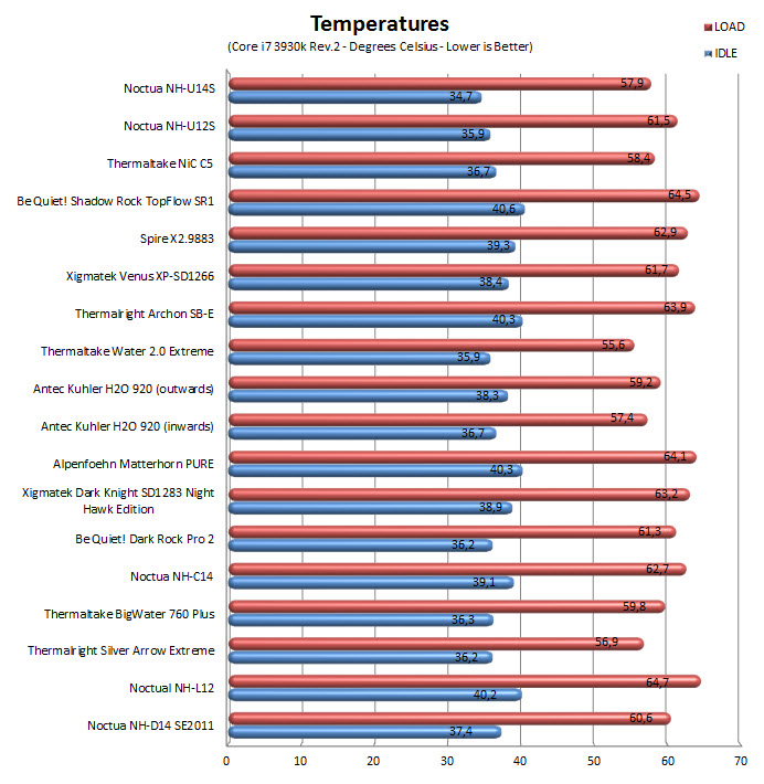 temps