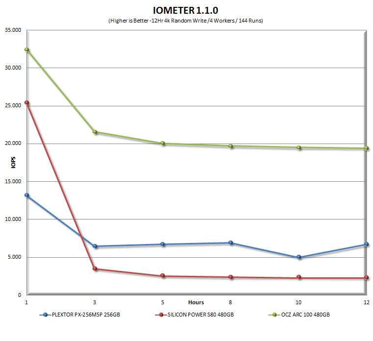 iometer12hrgraph