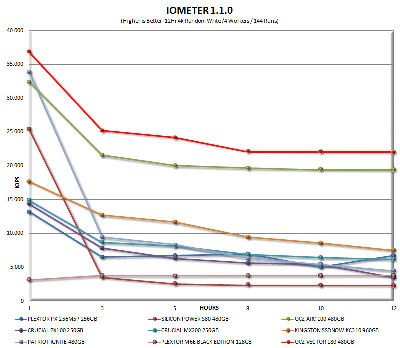 iometer12hrgraph