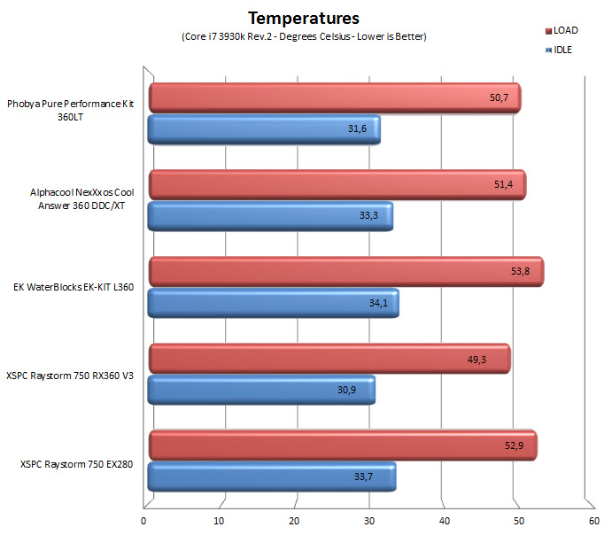 temps