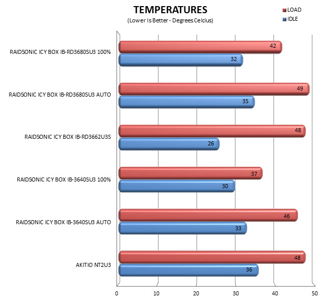 temps