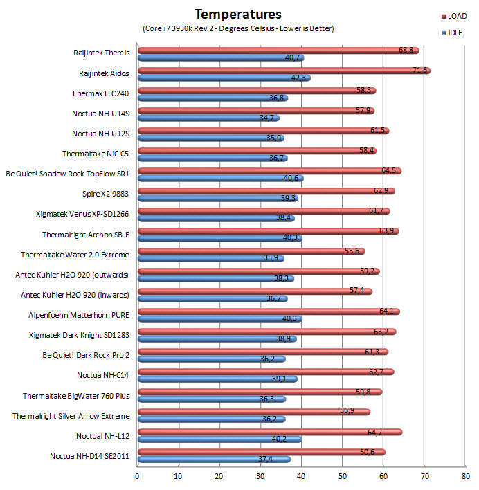 temps