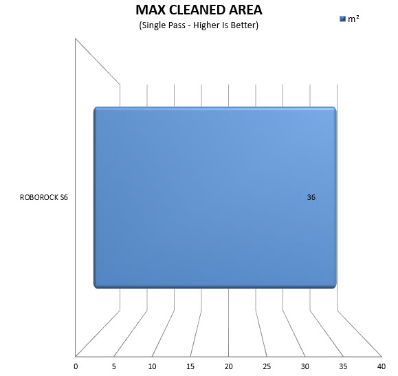 maxcleanedarea