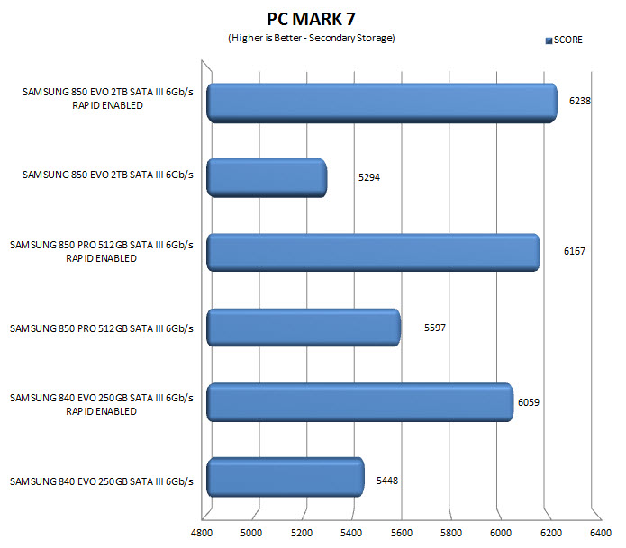 pcmark7rapid